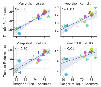 How Well Do Self-Supervised Models Transfer?