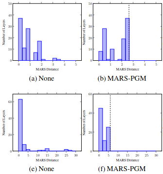 Distance-Based Regularisation of Deep Networks for Fine-Tuning