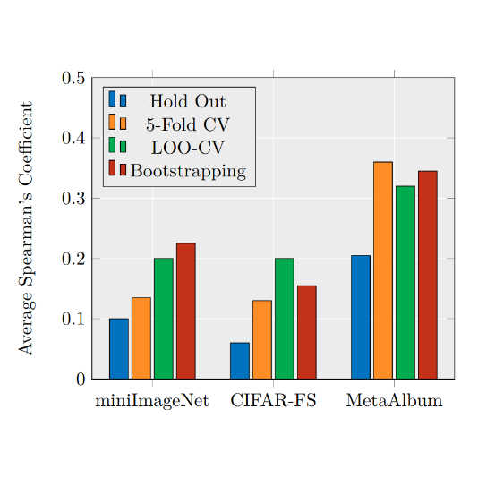 Evaluating the Evaluators: Are Validation Methods for Few-Shot Learning Fit for Purpose?